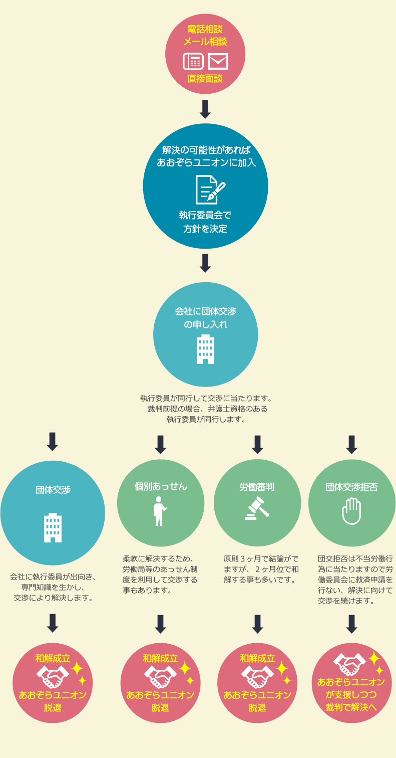 未払い賃金解決までのイメージ